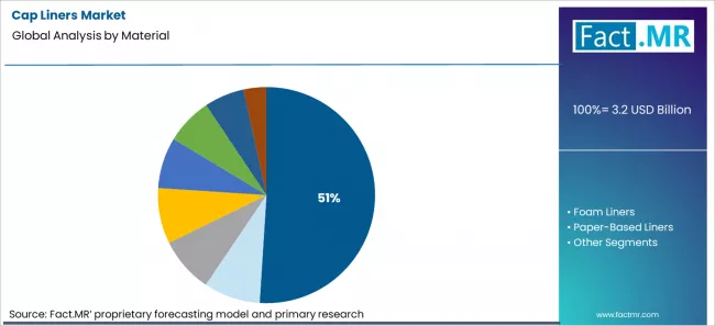 Cap Liners Market Analysis By Material