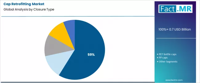 Cap Retrofitting Market Analysis By Closure Type Cap Retrofitting Market Analysis By Closure Type