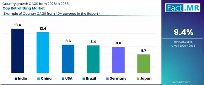 Cap Retrofitting Market Cagr Analysis By Country Cap Retrofitting Market Cagr Analysis By Country