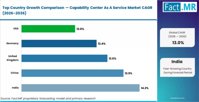 Capability Center As A Service Market Cagr Analysis By Country