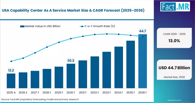 Capability Center As A Service Market Country Value Analysis