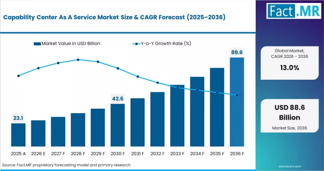 Capability Center As A Service Market Market Value Analysis