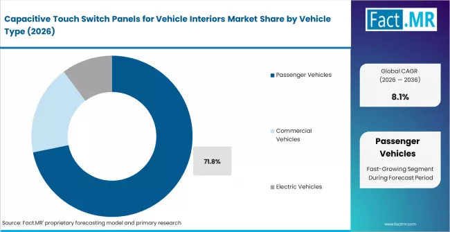 Capacitive Touch Switch Panels For Vehicle Interiors Market Analysis By Vehicle Type