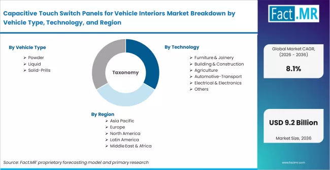 Capacitive Touch Switch Panels For Vehicle Interiors Market Breakdown By Vehicle Type, Technology, And Region