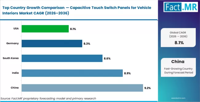 Capacitive Touch Switch Panels For Vehicle Interiors Market Cagr Analysis By Country