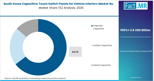 Capacitive Touch Switch Panels For Vehicle Interiors Market South Korea Market Share Analysis By Technology