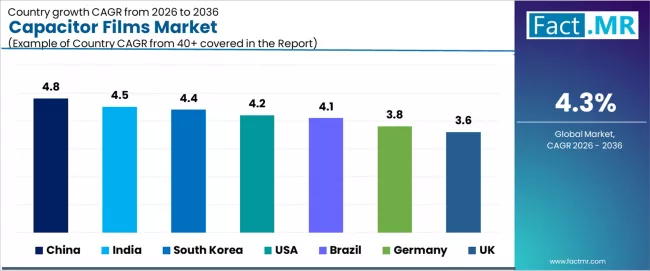 Capacitor Films Market Cagr Analysis By Country