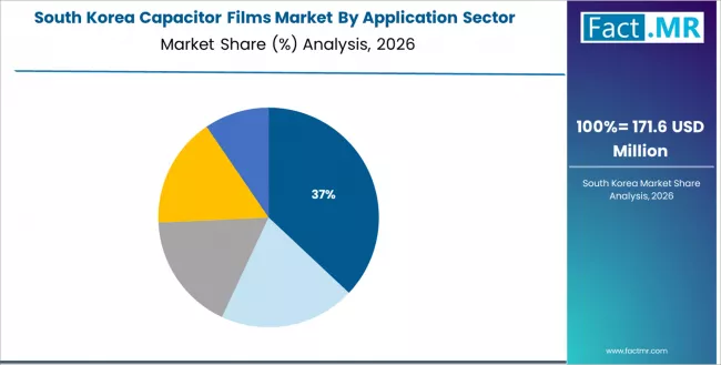 Capacitor Films Market South Korea Market Share Analysis By Application Sector