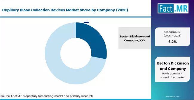 Capillary Blood Collection Devices Market Analysis By Company