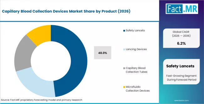 Capillary Blood Collection Devices Market Analysis By Product