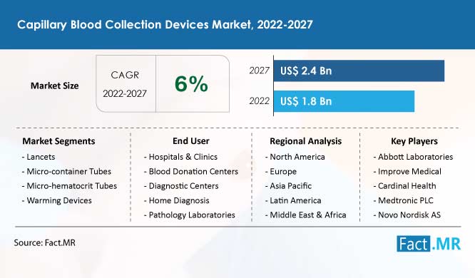 Capillary Blood Collection Devices Market Report | Fact.MR