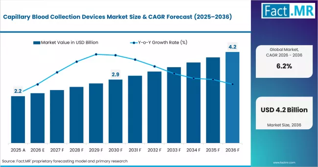 Capillary Blood Collection Devices Market Market Value Analysis