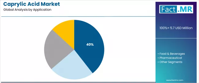 Caprylic Acid Market Analysis By Application Caprylic Acid Market Analysis By Application
