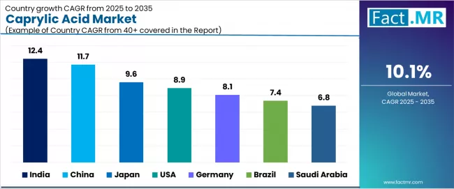 Caprylic Acid Market Cagr Analysis By Country Caprylic Acid Market Cagr Analysis By Country