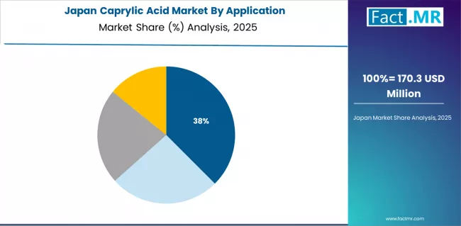Caprylic Acid Market Japan Market Share Analysis By Application Caprylic Acid Market Japan Market Share Analysis By Application