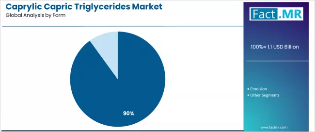 Caprylic Capric Triglycerides Market Analysis By Form Caprylic Capric Triglycerides Market Analysis By Form