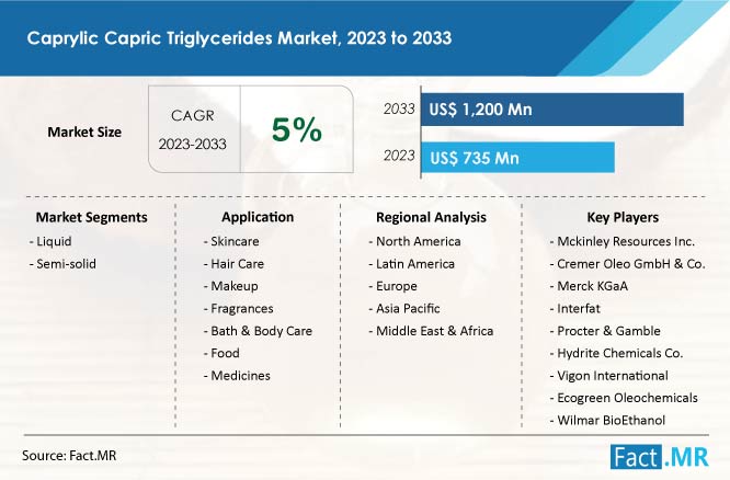 Caprylic capric triglycerides market forecast by Fact.MR