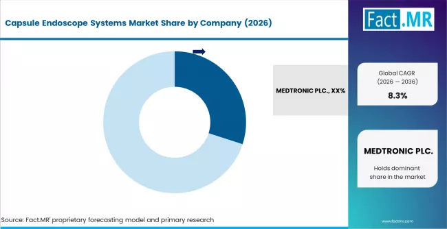 Capsule Endoscope Systems Market Analysis By Company
