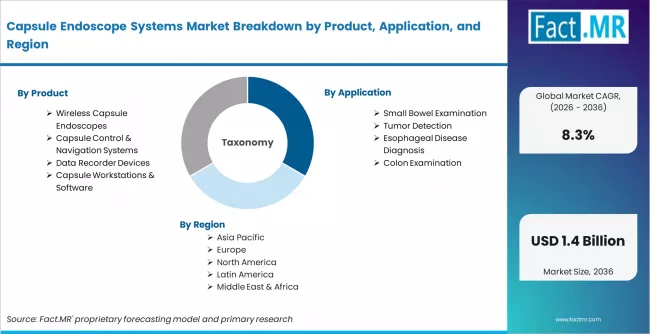Capsule Endoscope Systems Market Breakdown By Product, Application, And Region