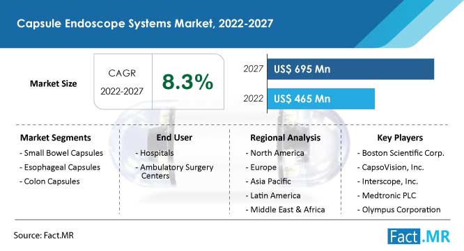 Capsule endoscope systems market size, forecast by Fact.MR