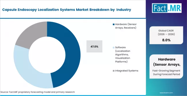 Capsule Endoscopy Localization Systems Market Analysis By Component