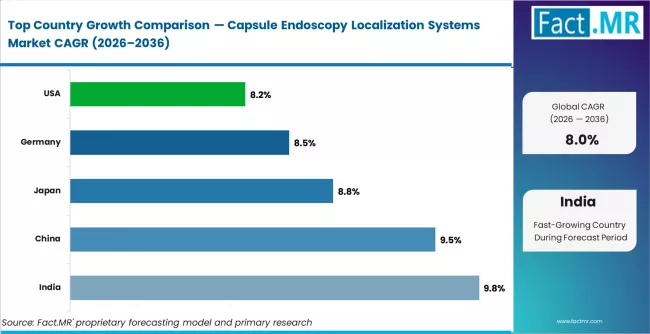 Capsule Endoscopy Localization Systems Market Cagr Analysis By Country