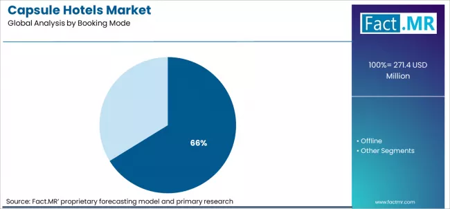 Capsule Hotels Market Analysis By Booking Mode Capsule Hotels Market Analysis By Booking Mode