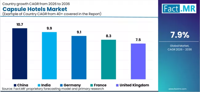 Capsule Hotels Market Cagr Analysis By Country Capsule Hotels Market Cagr Analysis By Country