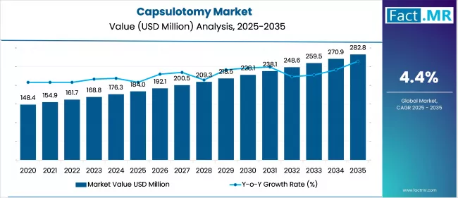 Capsulotomy Market Value Analysis