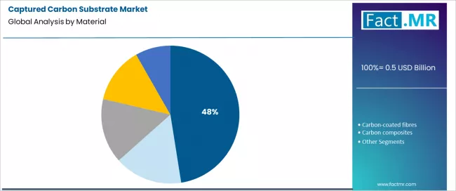 Captured Carbon Substrate Market Analysis By Material Captured Carbon Substrate Market Analysis By Material