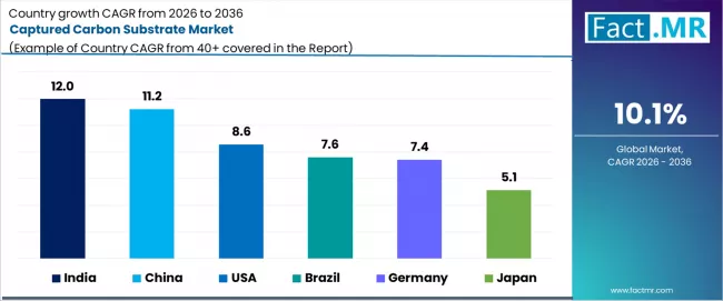 Captured Carbon Substrate Market Cagr Analysis By Country Captured Carbon Substrate Market Cagr Analysis By Country