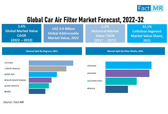 Car Air Filter Market forecast analysis by Fact.MR
