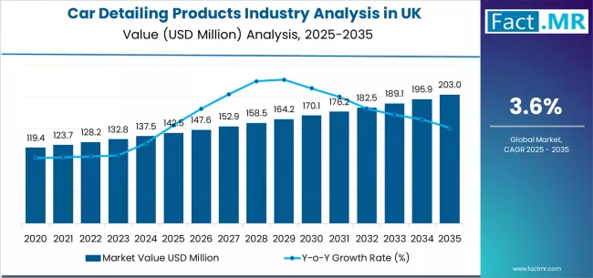 Car Detailing Products Industry Analysis In Uk Market Value Analysis