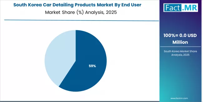 Car Detailing Products Market South Korea Market Share Analysis By End User Car Detailing Products Market South Korea Market Share Analysis By End User