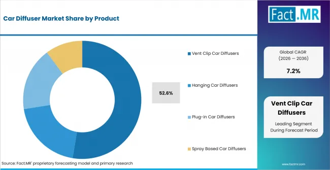 Car Diffuser Market Analysis By Product