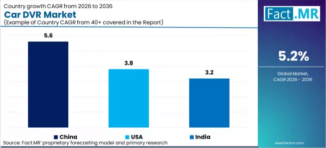 Car Dvr Market Cagr Analysis By Country Car Dvr Market Cagr Analysis By Country
