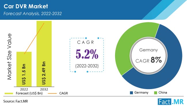 Car DVR Market forecast analysis by Fact.MR