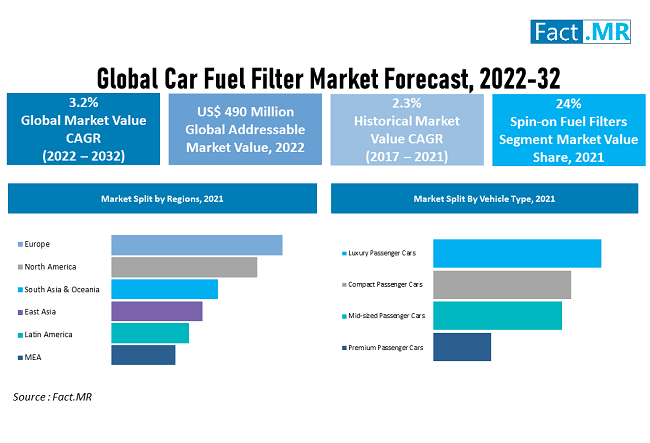 Car Fuel filter Market Size, Share, Trends & Forecast to 2032