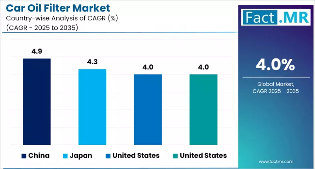 Car Oil Filter Market By Country