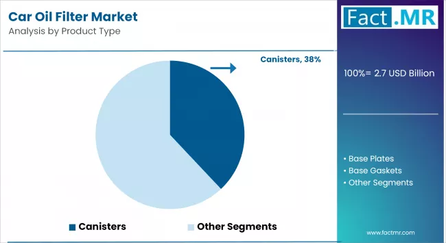 Car Oil Filter Market By Product Type