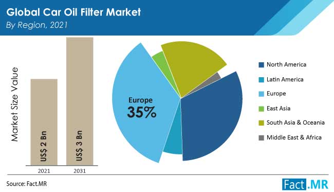 Car oil filter market by region by Fact.MR