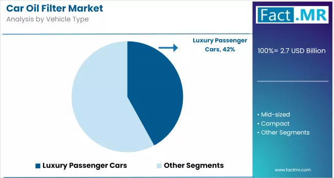 Car Oil Filter Market By Vehicle Type