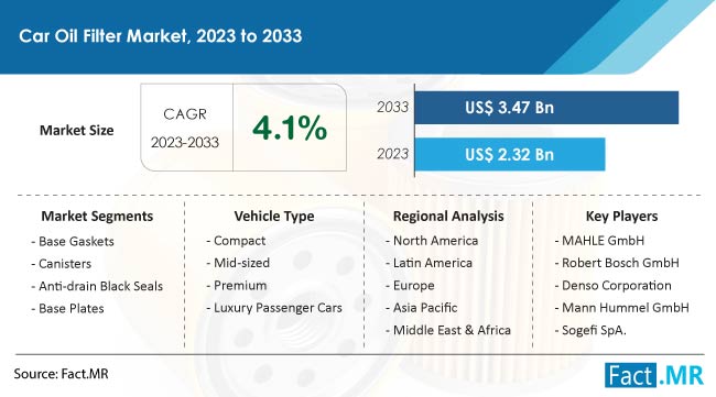 Car Oil Filter Market Size, Share, Trends, Growth, Demand and Sales Forecast Report by Fact.MR