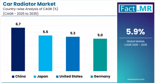 Car Radiator Market By Country