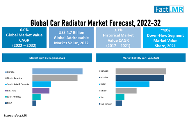 Car radiator market forecast by Fact.MR