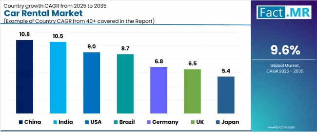 Car Rental Market Cagr Analysis By Country