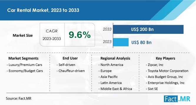 Car Rental Market Size, CAGR value, Segment and Forecast by Fact.MR