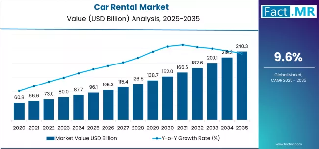 Car Rental Market Market Value Analysis