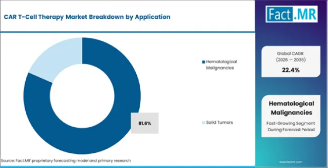 Car T Cell Therapy Market Analysis By Application Car T Cell Therapy Market Analysis By Application