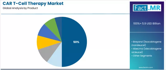 Car T Cell Therapy Market Analysis By Product Car T Cell Therapy Market Analysis By Product